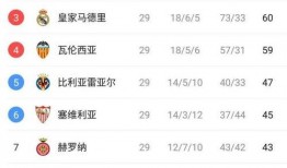 西甲积分榜最新爆料,最新爆料揭示争冠格局